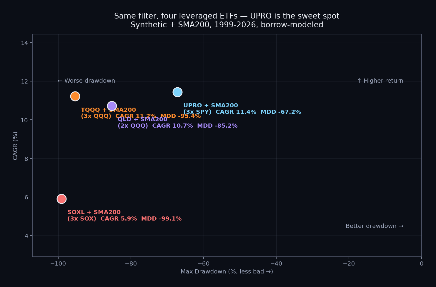 CAGR vs Max Drawdown scatter for 4 leveraged ETF strategies. UPRO sits alone in the upper-right (best CAGR, best drawdown). QLD and TQQQ cluster in the middle. SOXL is far worse on both axes.